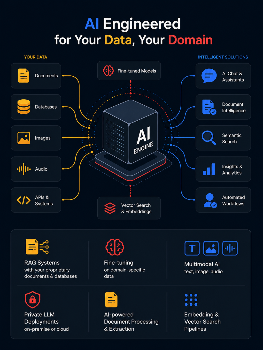 Custom AI Solutions