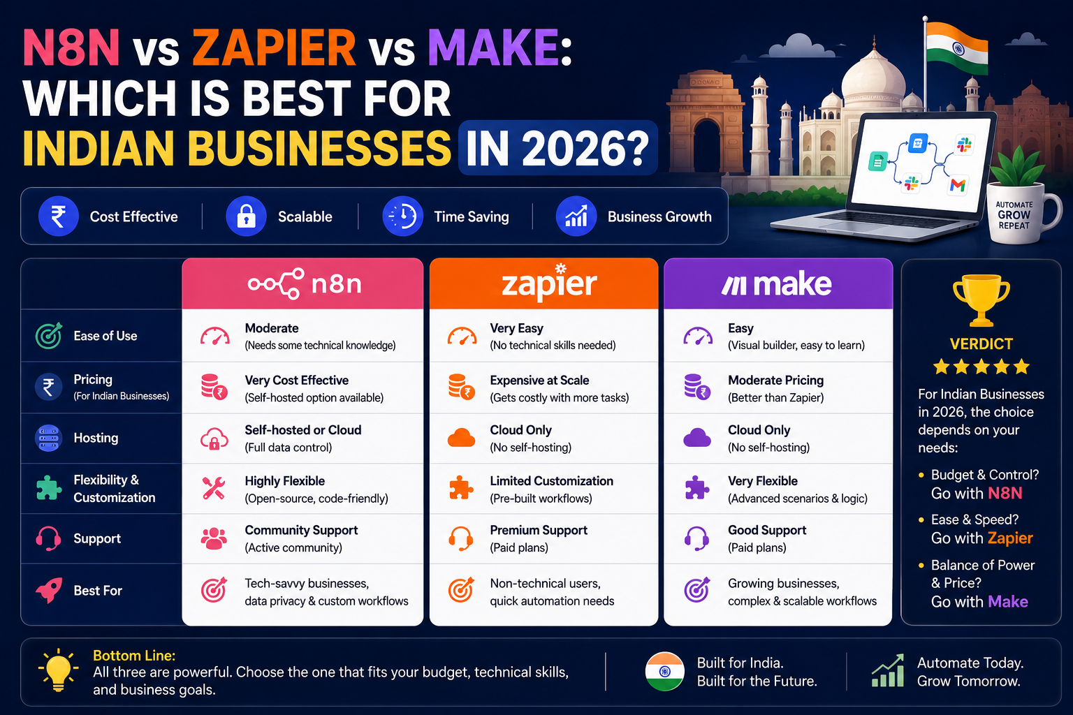 N8N vs Zapier vs Make: Which Is Best for Indian Businesses in 2026