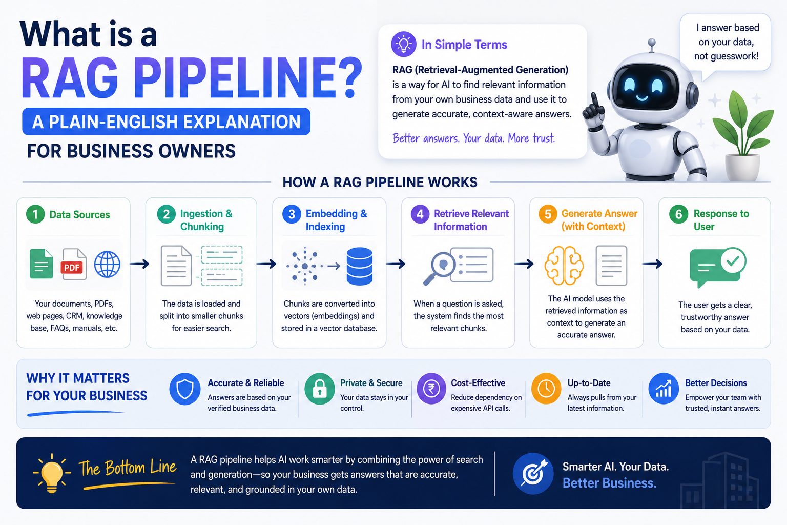 What Is a RAG Pipeline? A Plain-English Explanation for Business Owners