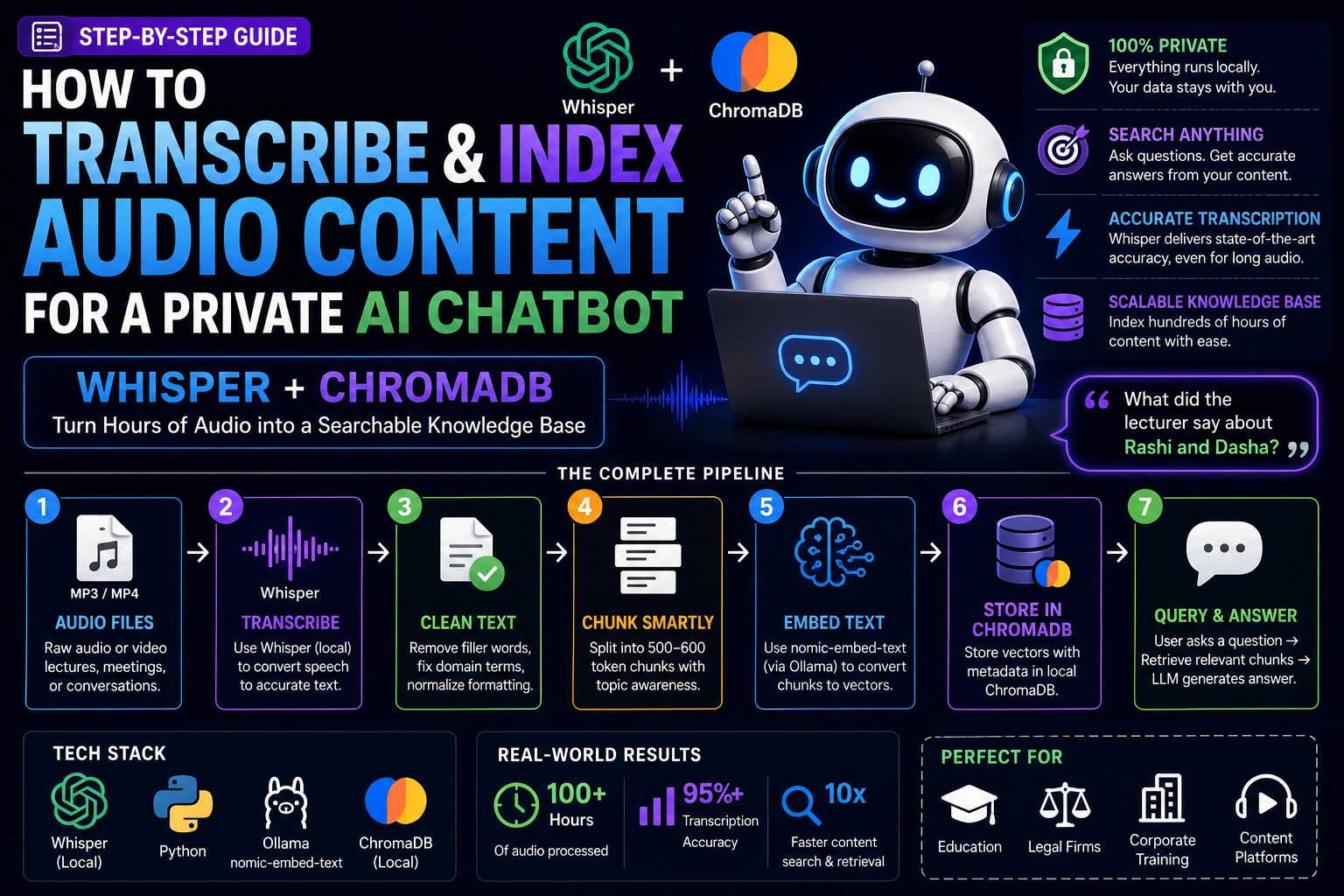 Audio Transcription for Private AI Chatbot